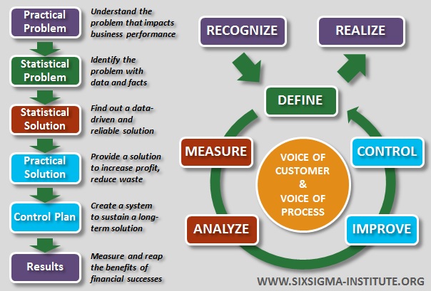 Six Sigma (sixsigma-institute.org)